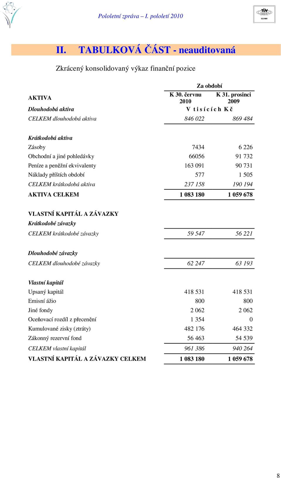 ekvivalenty 163 091 90 731 Náklady píštích období 577 1 505 CELKEM krátkodobá aktiva 237 158 190 194 AKTIVA CELKEM 1 083 180 1 059 678 VLASTNÍ KAPITÁL A ZÁVAZKY Krátkodobé závazky CELKEM krátkodobé