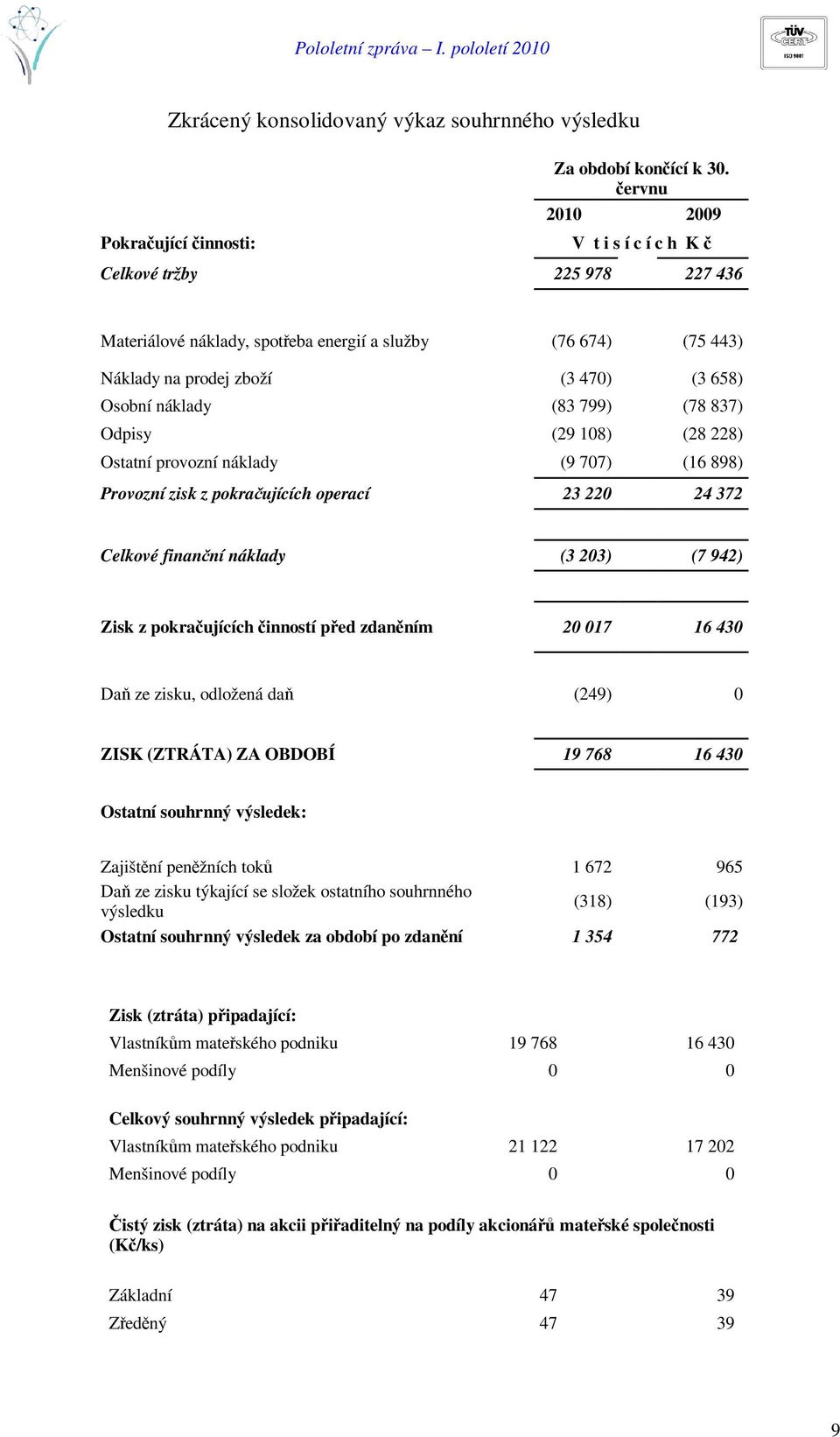 837) Odpisy (29 108) (28 228) Ostatní provozní náklady (9 707) (16 898) Provozní zisk z pokraujících operací 23 220 24 372 Celkové finanní náklady (3 203) (7 942) Zisk z pokraujících inností ped