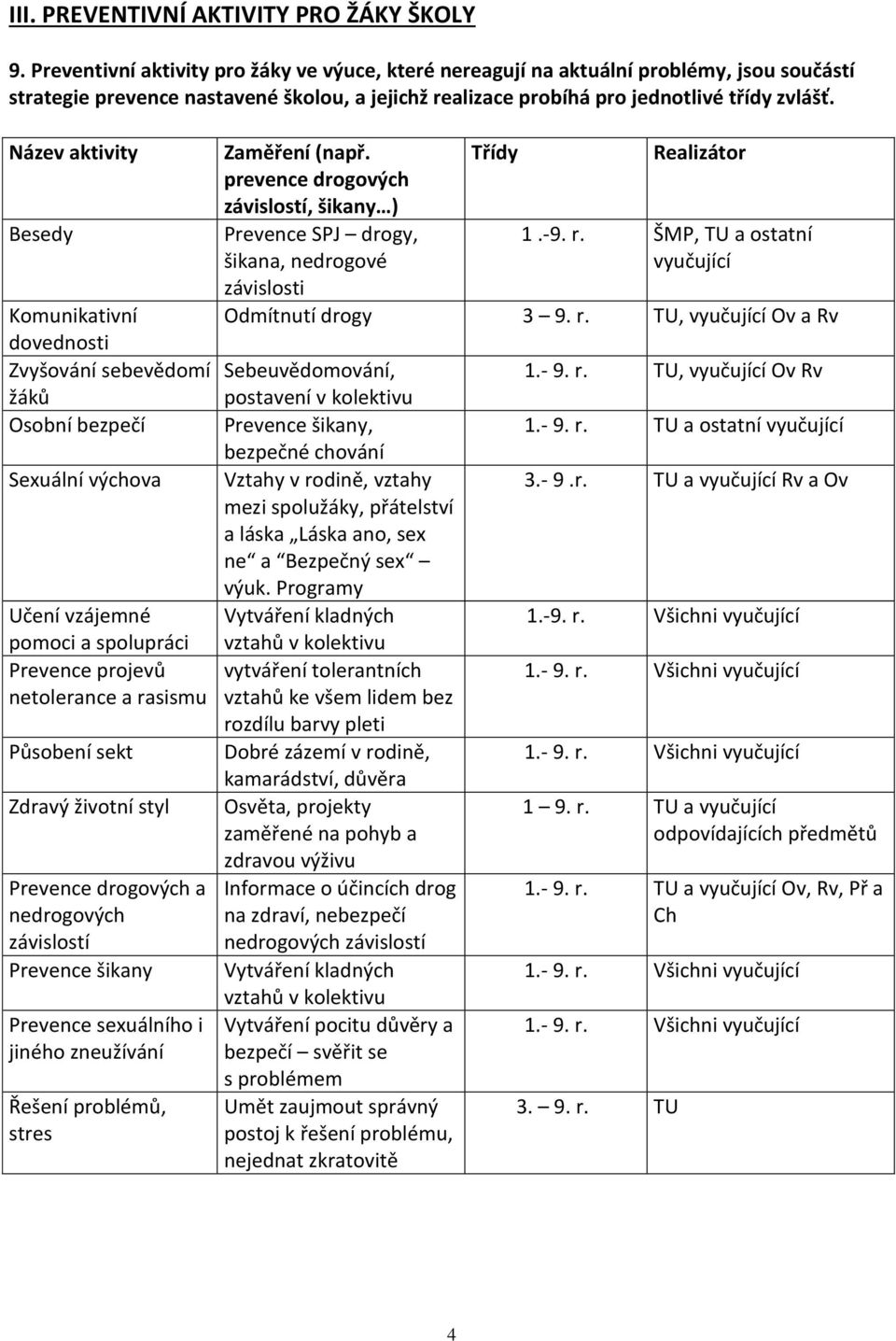 Název aktivity Besedy Komunikativní dovednosti Zvyšování sebevědomí Osobní bezpečí Sexuální výchova Učení vzájemné pomoci a spolupráci Prevence projevů netolerance a rasismu Působení sekt Zdravý