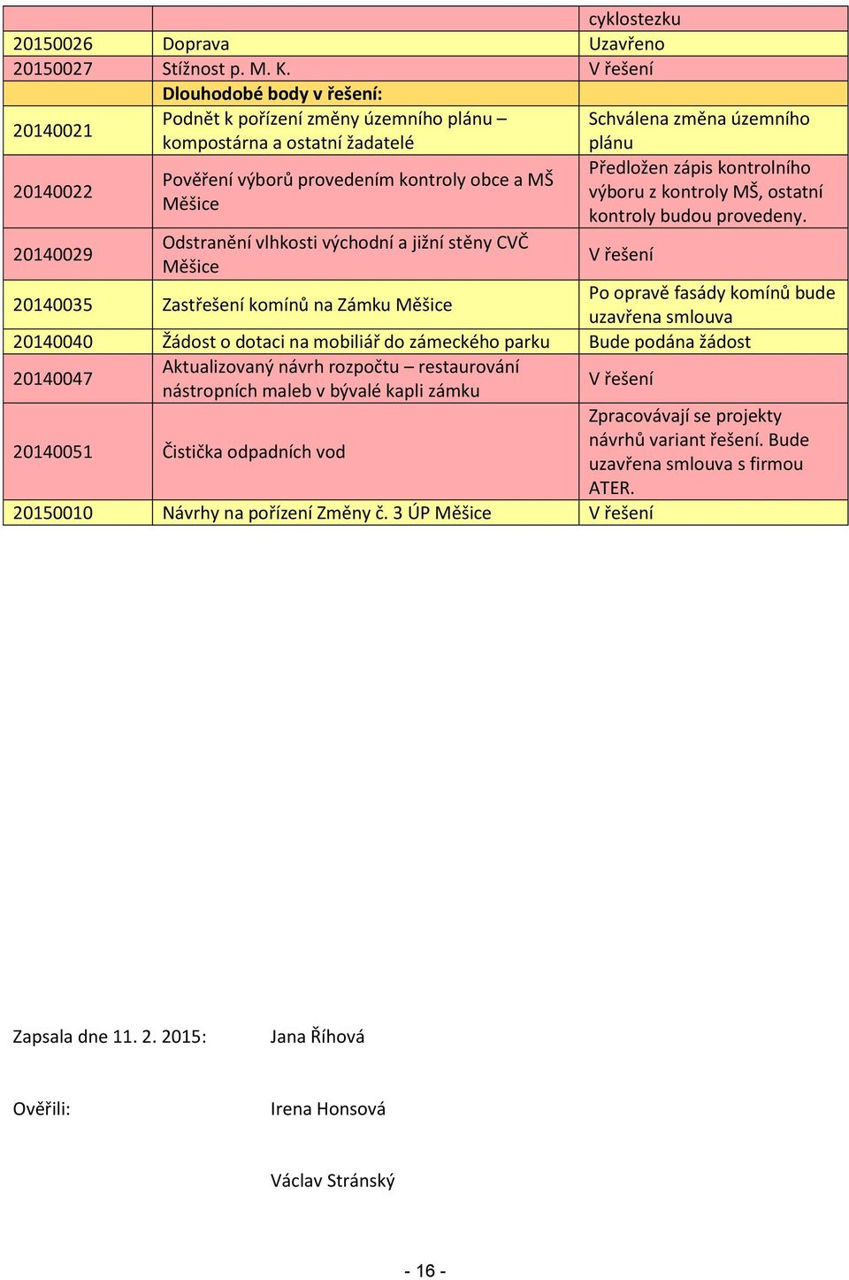 vlhkosti východní a jižní stěny CVČ Měšice 20140035 Zastřešení komínů na Zámku Měšice Schválena změna územního plánu Předložen zápis kontrolního výboru z kontroly MŠ, ostatní kontroly budou provedeny.