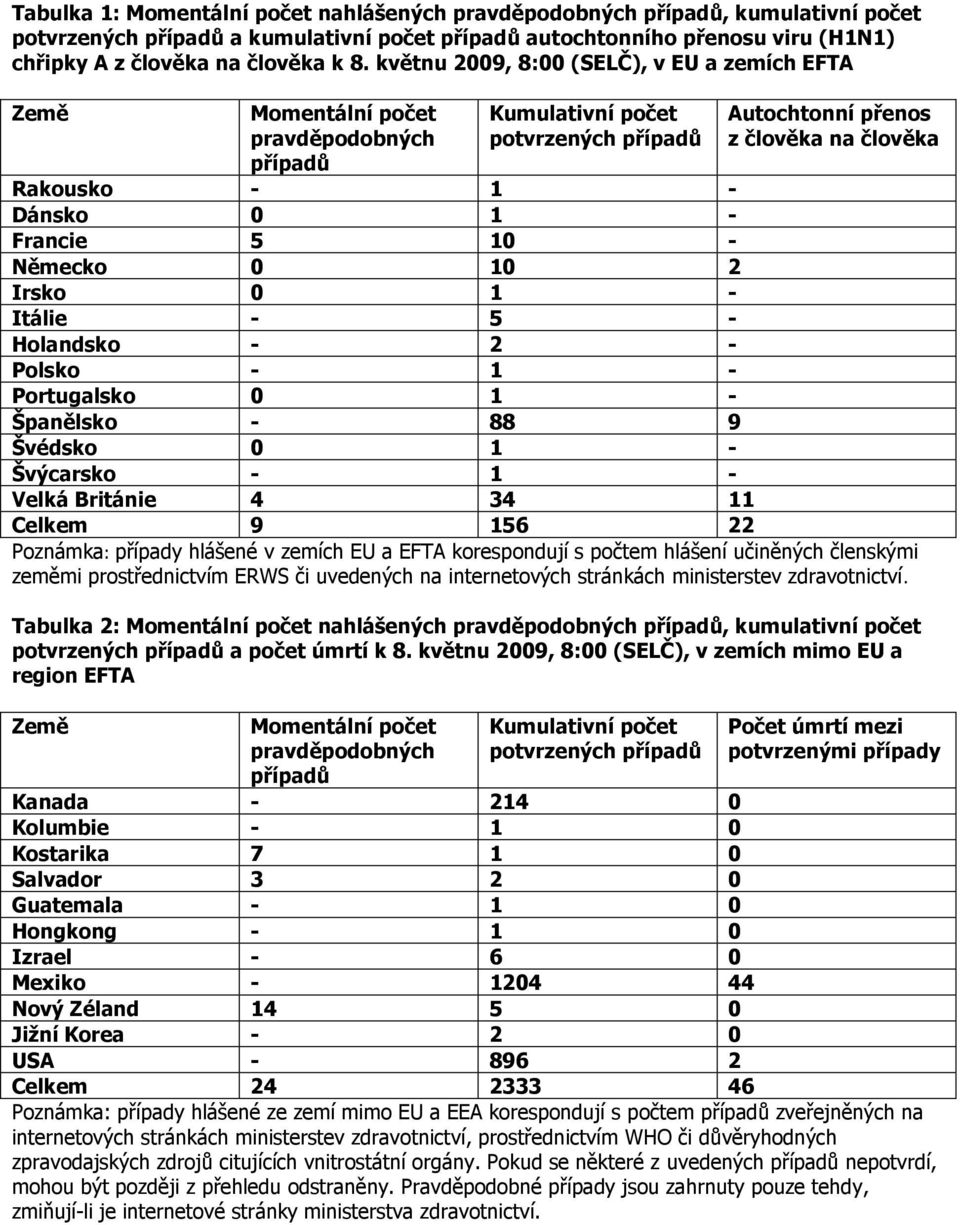 Francie 5 10 - Německo 0 10 2 Irsko 0 1 - Itálie - 5 - Holandsko - 2 - Polsko - 1 - Portugalsko 0 1 - Španělsko - 88 9 Švédsko 0 1 - Švýcarsko - 1 - Velká Británie 4 34 11 Celkem 9 156 22 Poznámka: