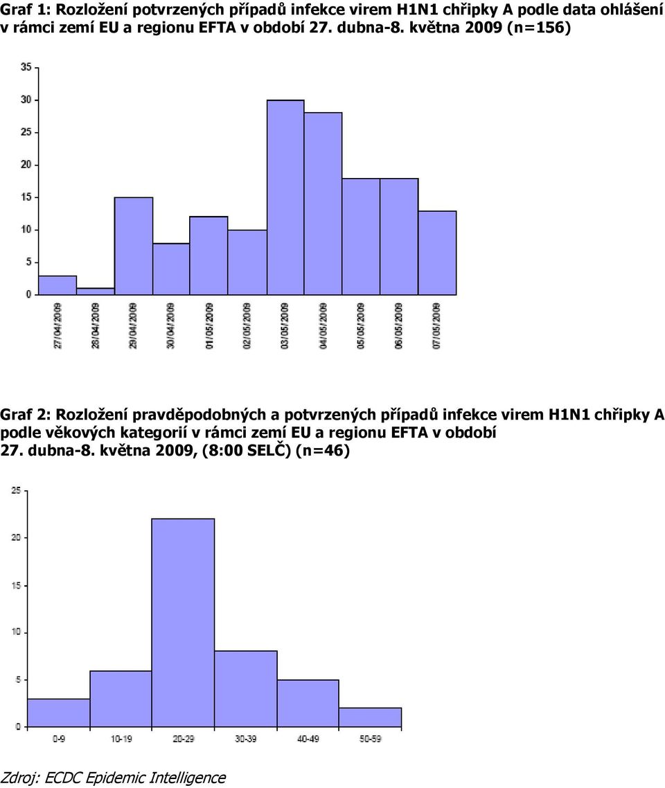 května 2009 (n=156) Graf 2: Rozložení pravděpodobných a potvrzených případů infekce virem H1N1
