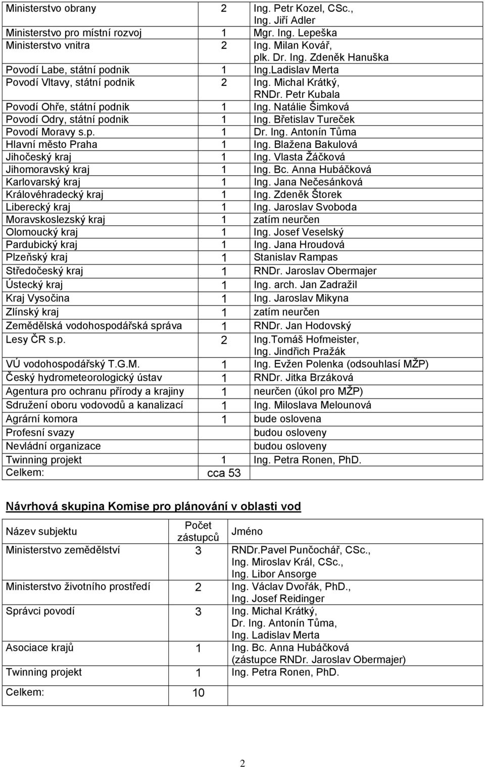 Břetislav Tureček Povodí Moravy s.p. 1 Dr. Ing. Antonín Tůma Hlavní město Praha 1 Ing. Blažena Bakulová Jihočeský kraj 1 Ing. Vlasta Žáčková Jihomoravský kraj 1 Ing. Bc.