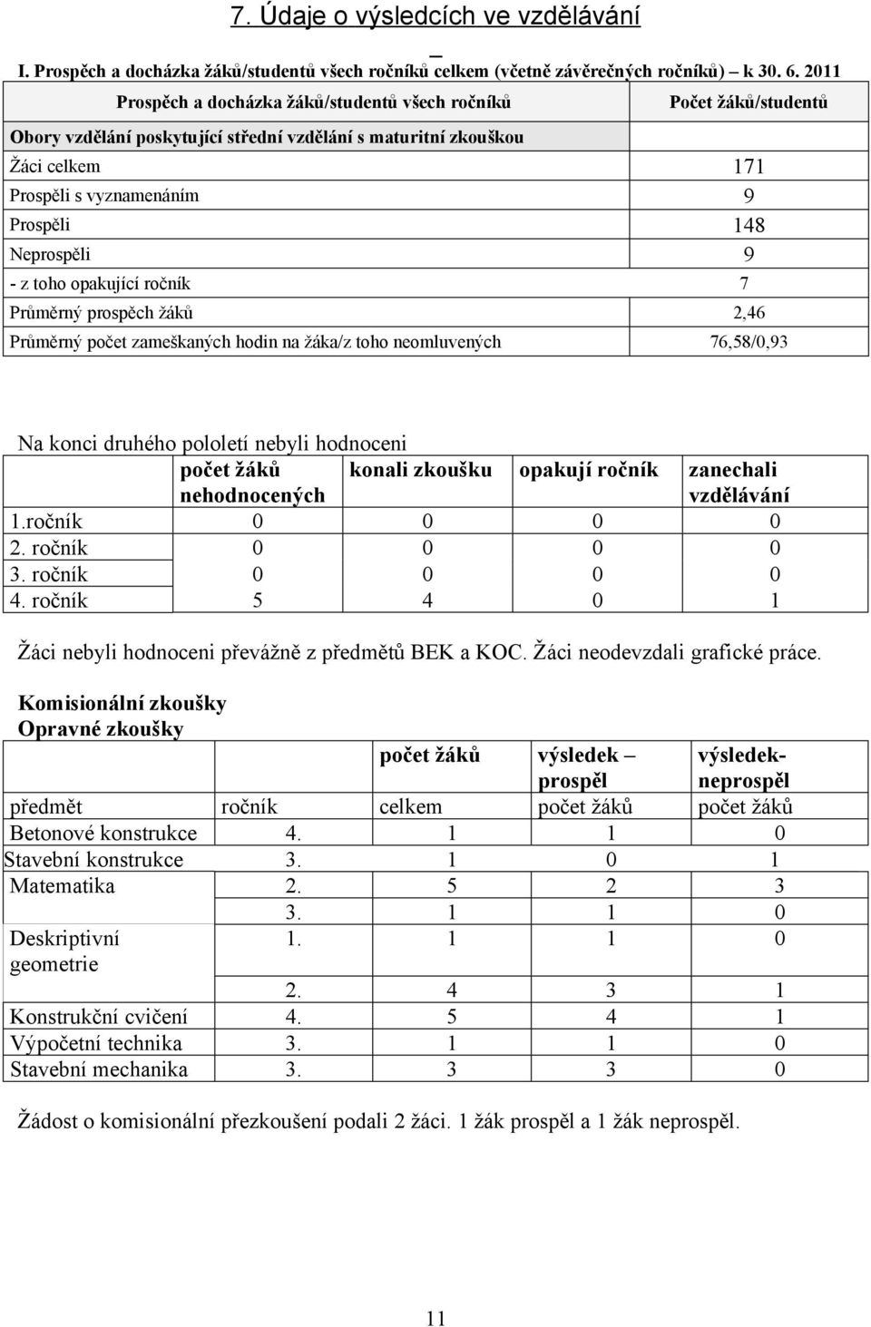 Neprospěli 9 - z toho opakující ročník 7 Průměrný prospěch žáků 2,46 Průměrný počet zameškaných hodin na žáka/z toho neomluvených 76,58/0,93 Na konci druhého pololetí nebyli hodnoceni počet žáků