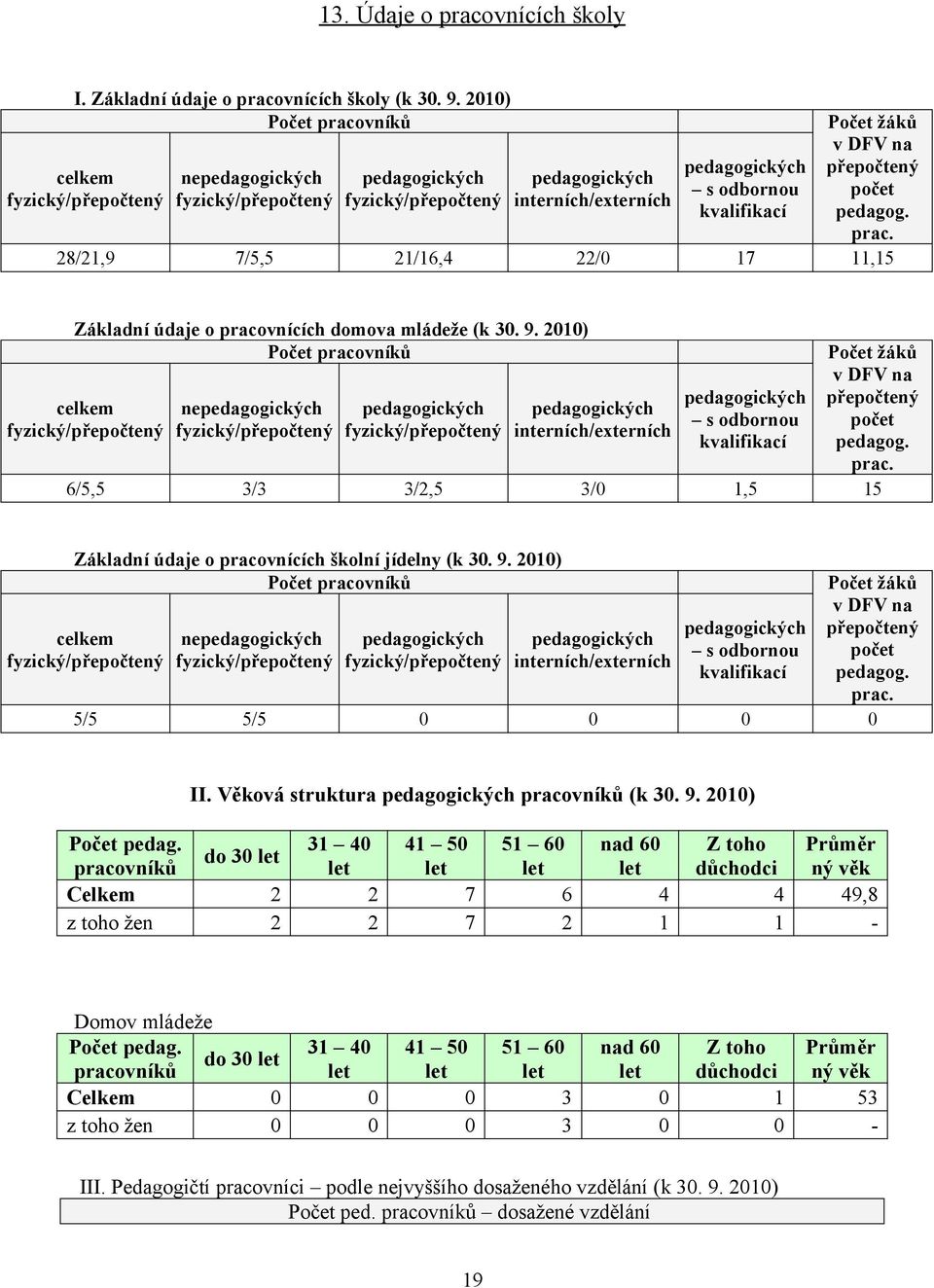 v DFV na přepočtený počet pedagog. prac. 28/21,9 7/5,5 21/16,4 22/0 17 11,15 Základní údaje o pracovnících domova mládeže (k 30. 9.  v DFV na přepočtený počet pedagog. prac. 6/5,5 3/3 3/2,5 3/0 1,5 15 Základní údaje o pracovnících školní jídelny (k 30.