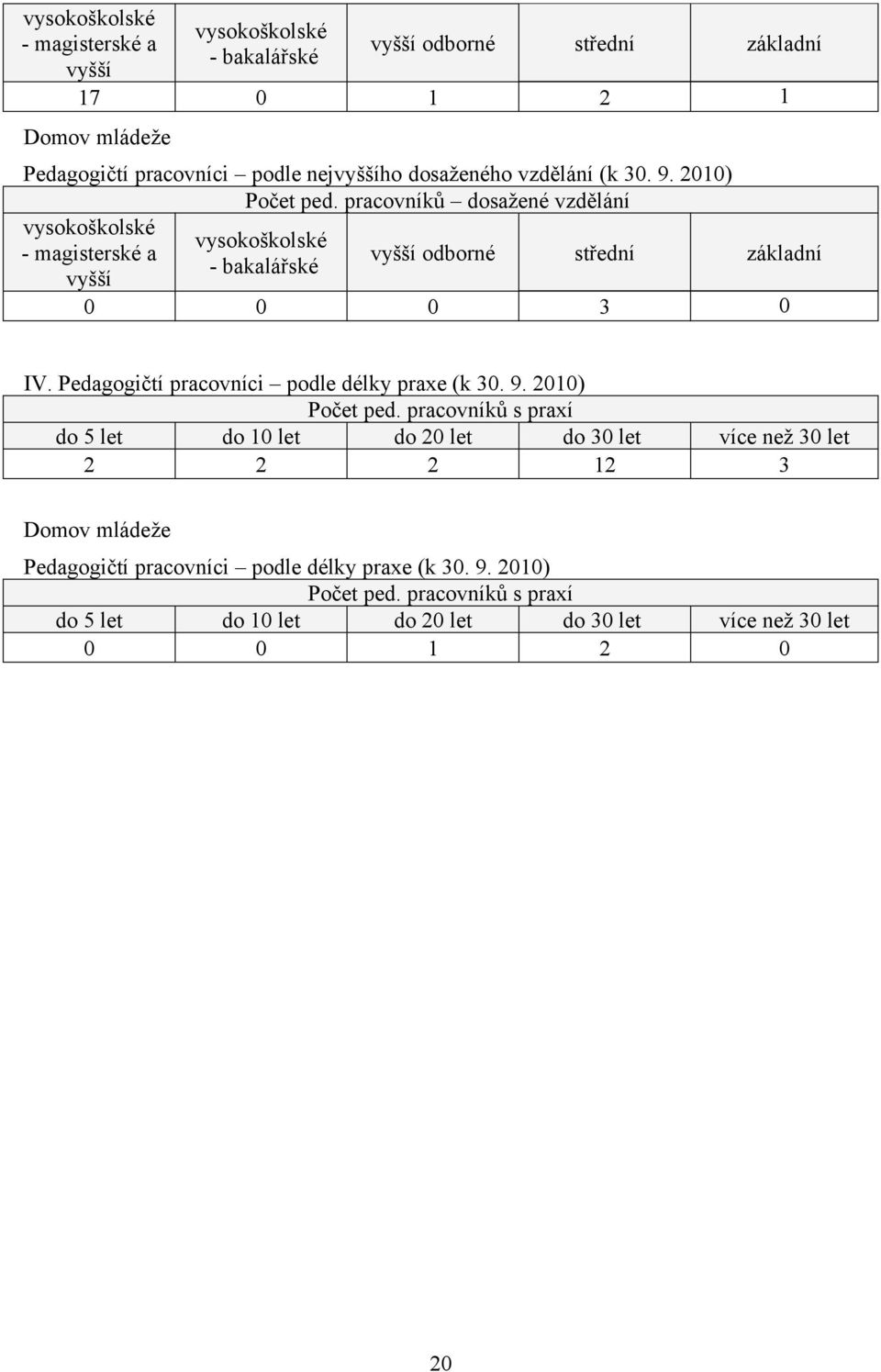 pracovníků dosažené vzdělání vysokoškolské - magisterské a vyšší vysokoškolské - bakalářské vyšší odborné střední základní 0 0 0 3 0 IV.