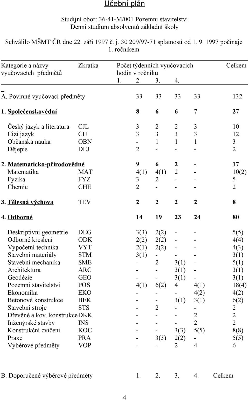 Společenskovědní 8 6 6 7 27 Český jazyk a literatura CJL 3 2 2 3 10 Cizí jazyk CIJ 3 3 3 3 12 Občanská nauka OBN - 1 1 1 3 Dějepis DEJ 2 - - - 2 2.