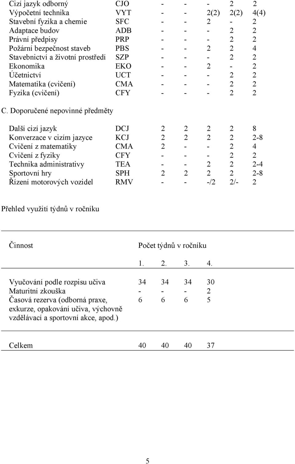 Doporučené nepovinné předměty Další cizí jazyk DCJ 2 2 2 2 8 Konverzace v cizím jazyce KCJ 2 2 2 2 2-8 Cvičení z matematiky CMA 2 - - 2 4 Cvičení z fyziky CFY - - - 2 2 Technika administrativy TEA -