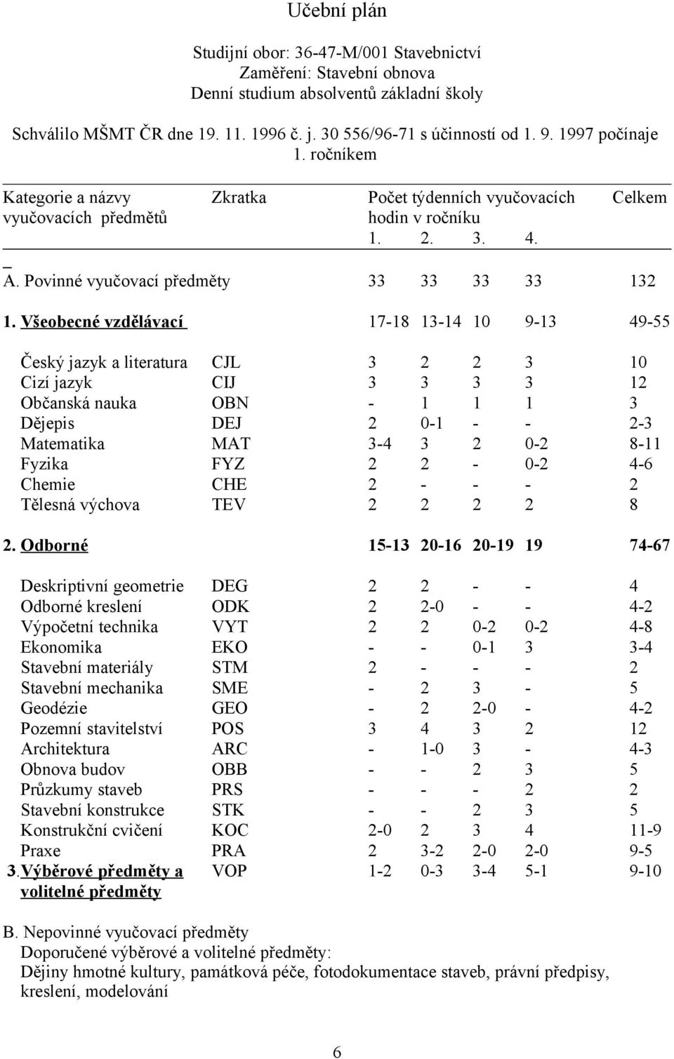 Všeobecné vzdělávací 17-18 13-14 10 9-13 49-55 Český jazyk a literatura CJL 3 2 2 3 10 Cizí jazyk CIJ 3 3 3 3 12 Občanská nauka OBN - 1 1 1 3 Dějepis DEJ 2 0-1 - - 2-3 Matematika MAT 3-4 3 2 0-2 8-11