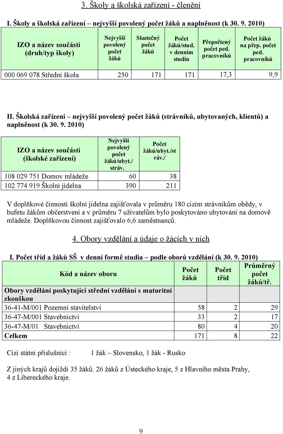 pracovníků Počet žáků na přep. počet ped. pracovníků 000 069 078 Střední škola 250 171 171 17,3 9,9 II.