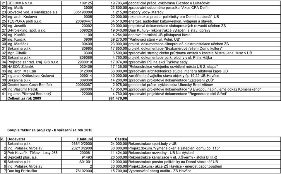Josefík 20092 20 000,00 projektová dokumentace slaboproudých rozvodů učeben ZŠ 27 B-Projekting, spol. s r.o. 309026 19 040,00 Dům Kultury- rekonstrukce vytápění a stav. úpravy 28 ing.