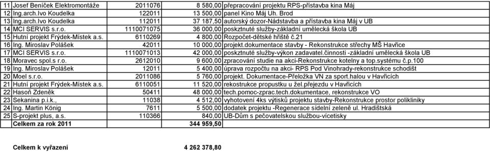 s. 6110269 4 800,00 Rozpočet-dětské hřiště č.21 16 Ing. Miroslav Polášek 42011 10 000,00 projekt.dokumentace stavby - Rekonstrukce střechy MŠ Havřice 17 MCI SERVIS s.r.o. 1110071013 42 000,00 poskztnuté služby-výkon zadavatel.