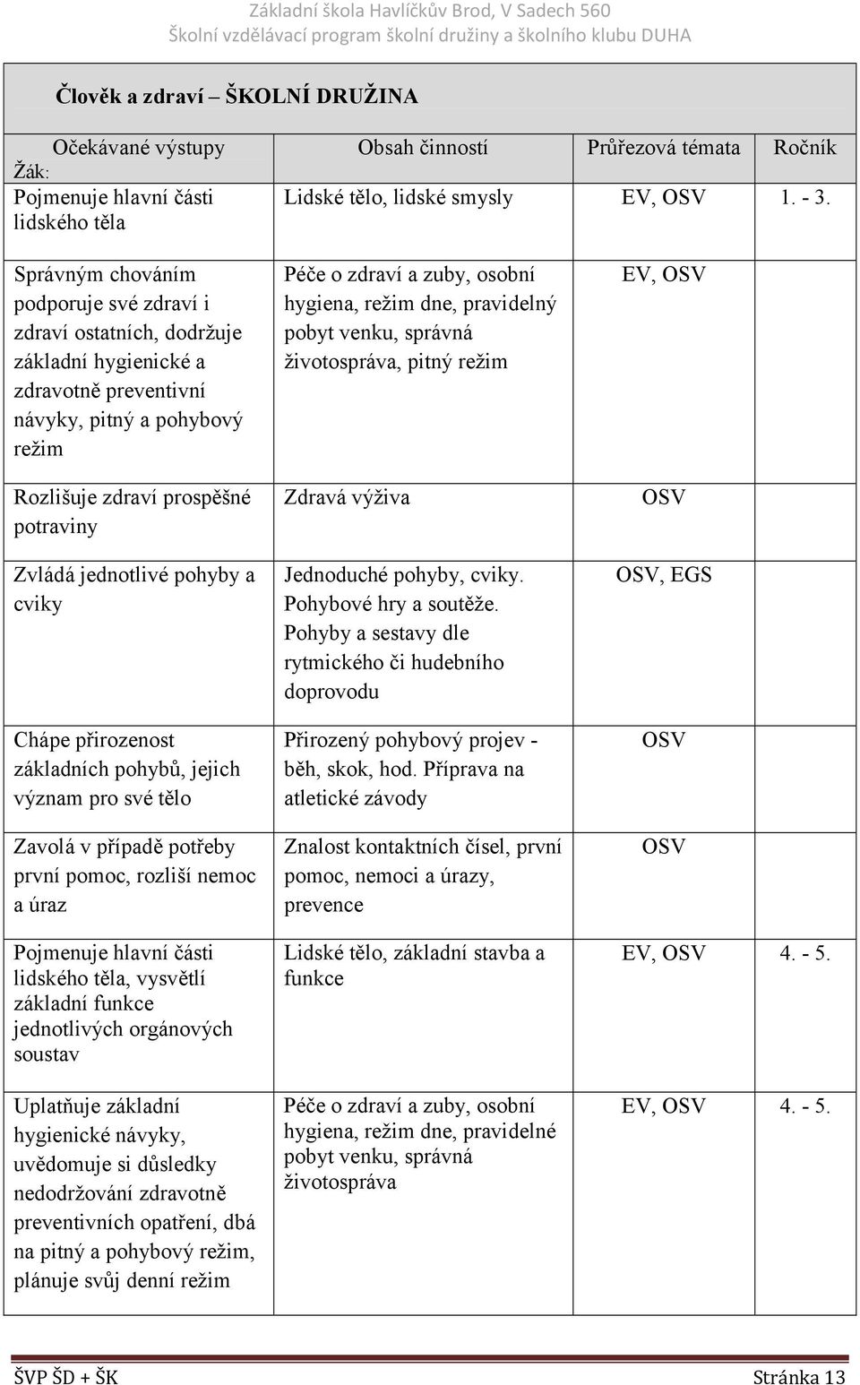 pohyby a cviky Chápe přirozenost základních pohybů, jejich význam pro své tělo Zavolá v případě potřeby první pomoc, rozliší nemoc a úraz Pojmenuje hlavní části lidského těla, vysvětlí základní