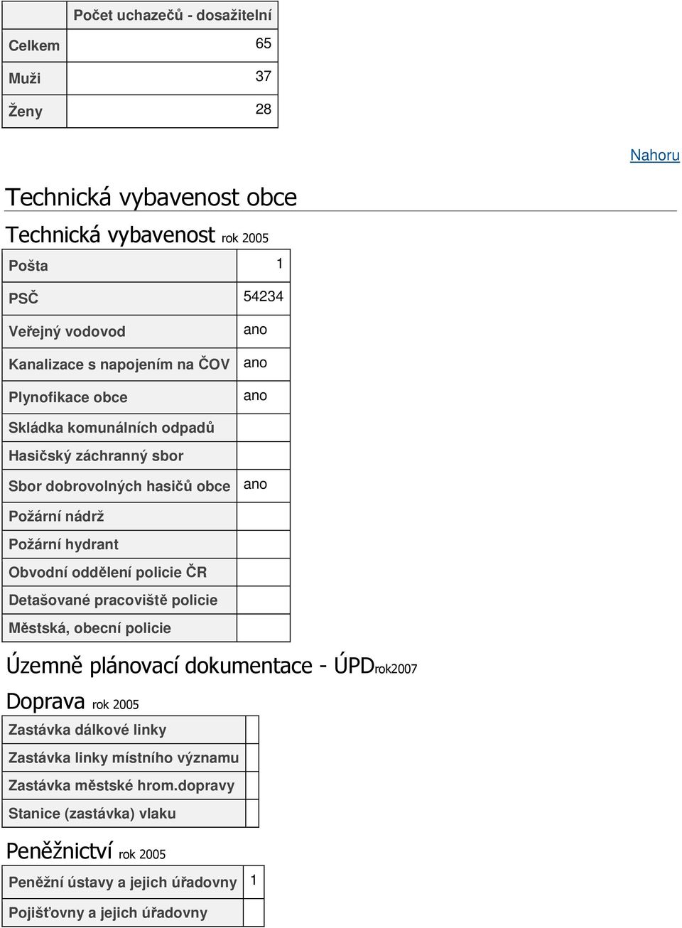 Obvodní oddělení policie ČR Detašované pracoviště policie Městská, obecní policie Územně plánovací dokumentace - ÚPDrok2007 Doprava rok 2005 Zastávka dálkové linky