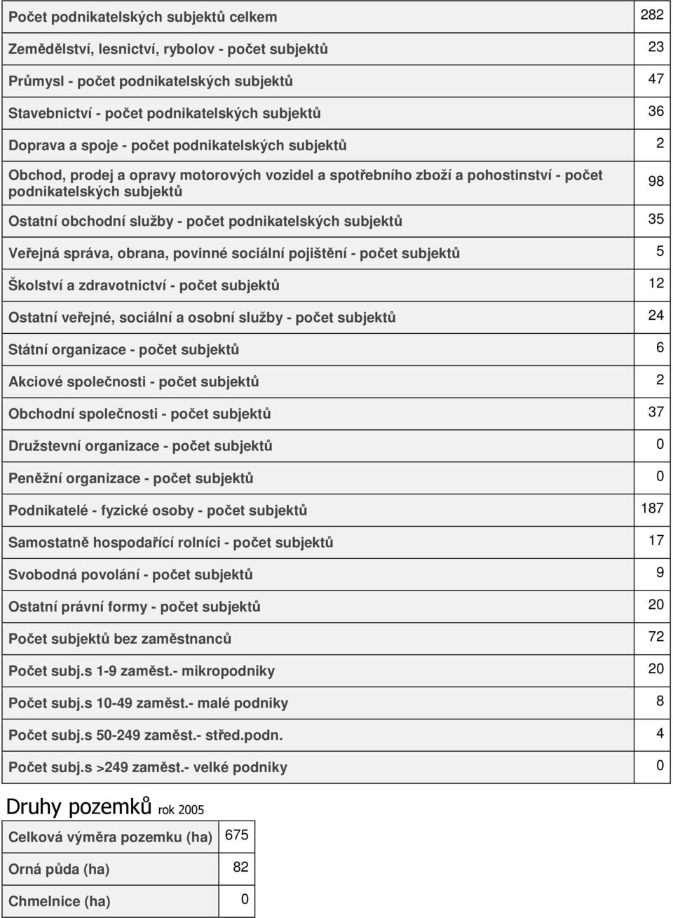 podnikatelských subjektů 35 Veřejná správa, obrana, povinné sociální pojištění - počet subjektů 5 Školství a zdravotnictví - počet subjektů 12 Ostatní veřejné, sociální a osobní služby - počet