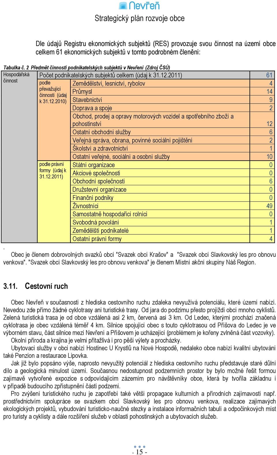 2011) 61 podle Zemědělství, lesnictví, rybolov 4 převaţující Průmysl 14 činnosti (údaj k 31.12.