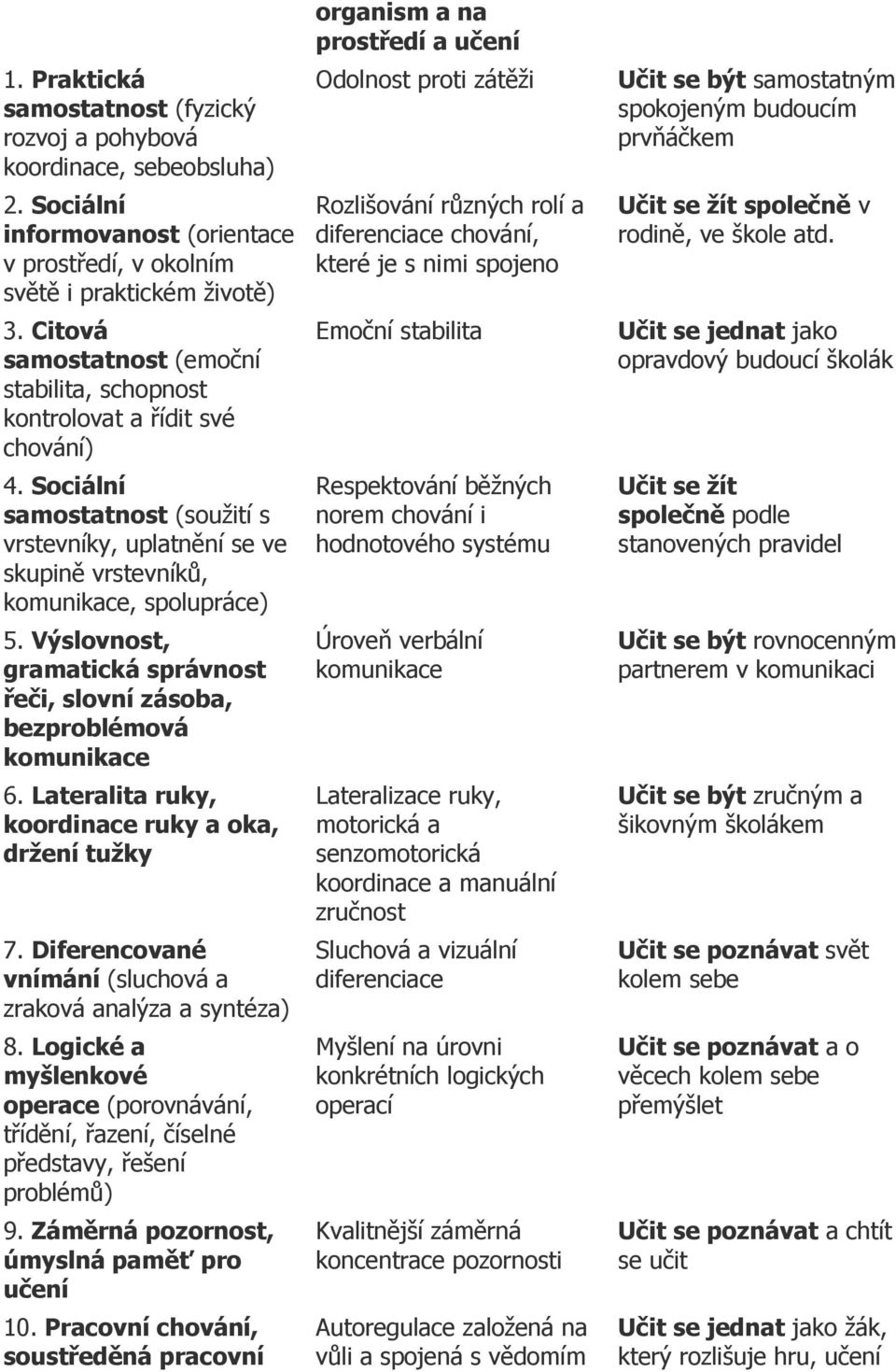 Výslovnost, gramatická správnost řeči, slovní zásoba, bezproblémová komunikace 6. Lateralita ruky, koordinace ruky a oka, držení tužky 7.