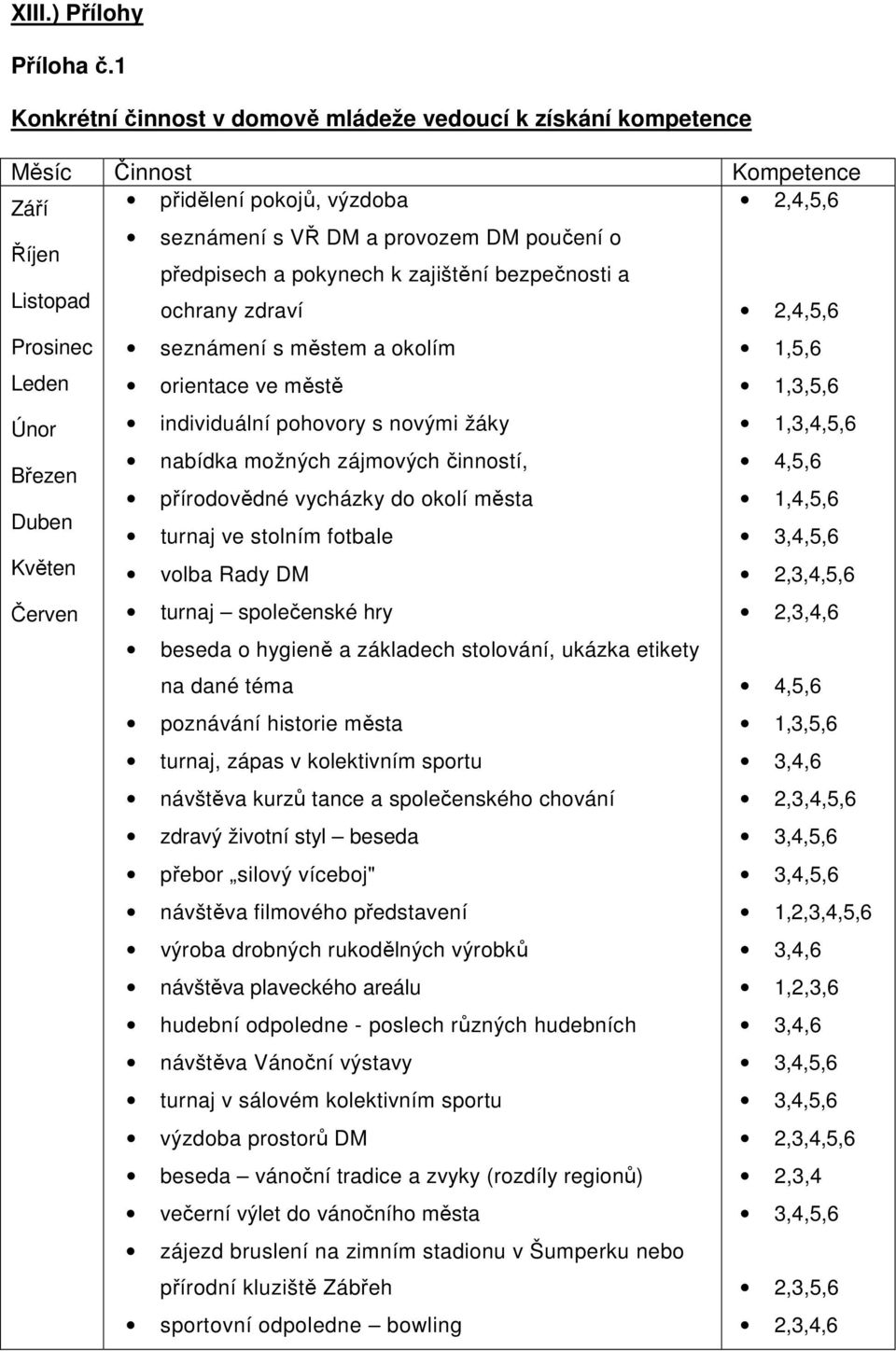 pokynech k zajištění bezpečnosti a ochrany zdraví 2,4,5,6 Prosinec seznámení s městem a okolím 1,5,6 Leden orientace ve městě 1,3,5,6 Únor individuální pohovory s novými žáky 1,3,4,5,6 Březen nabídka