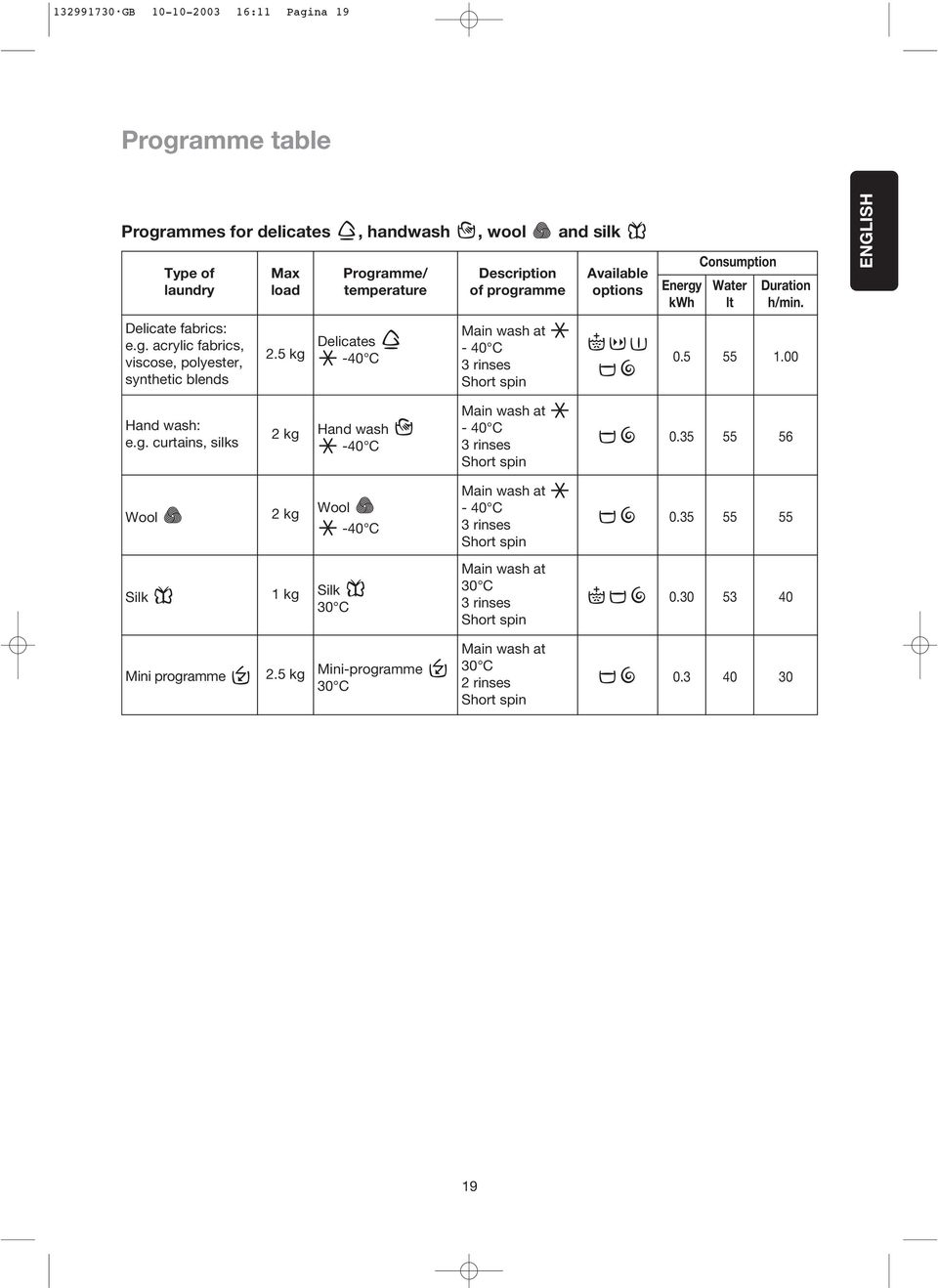 amme table Progr