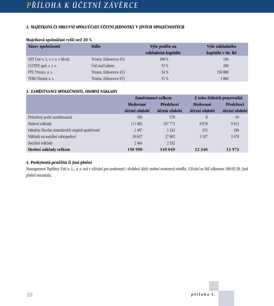 Kã OZT Ústí n. L, s. r. o. v likvid. Trmice, Edisonova 453 100 % 100 ULITEP, spol. s. r. o. Ústí nad Labem 55 % 200 PPC Trmice, a. s. Trmice, Edisonova 453 34 % 250 000 TEKO Trmice a. s. Trmice, Edisonova 453 51 % 1 000 3.