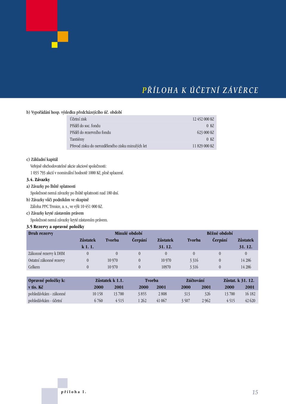 spoleãnosti: 1 035 793 akcií v nominální hodnotû 1000 Kã, plnû splacené. 3.4. Závazky a) Závazky po lhûtû splatnosti Spoleãnost nemá závazky po lhûtû splatnosti nad 180 dní.