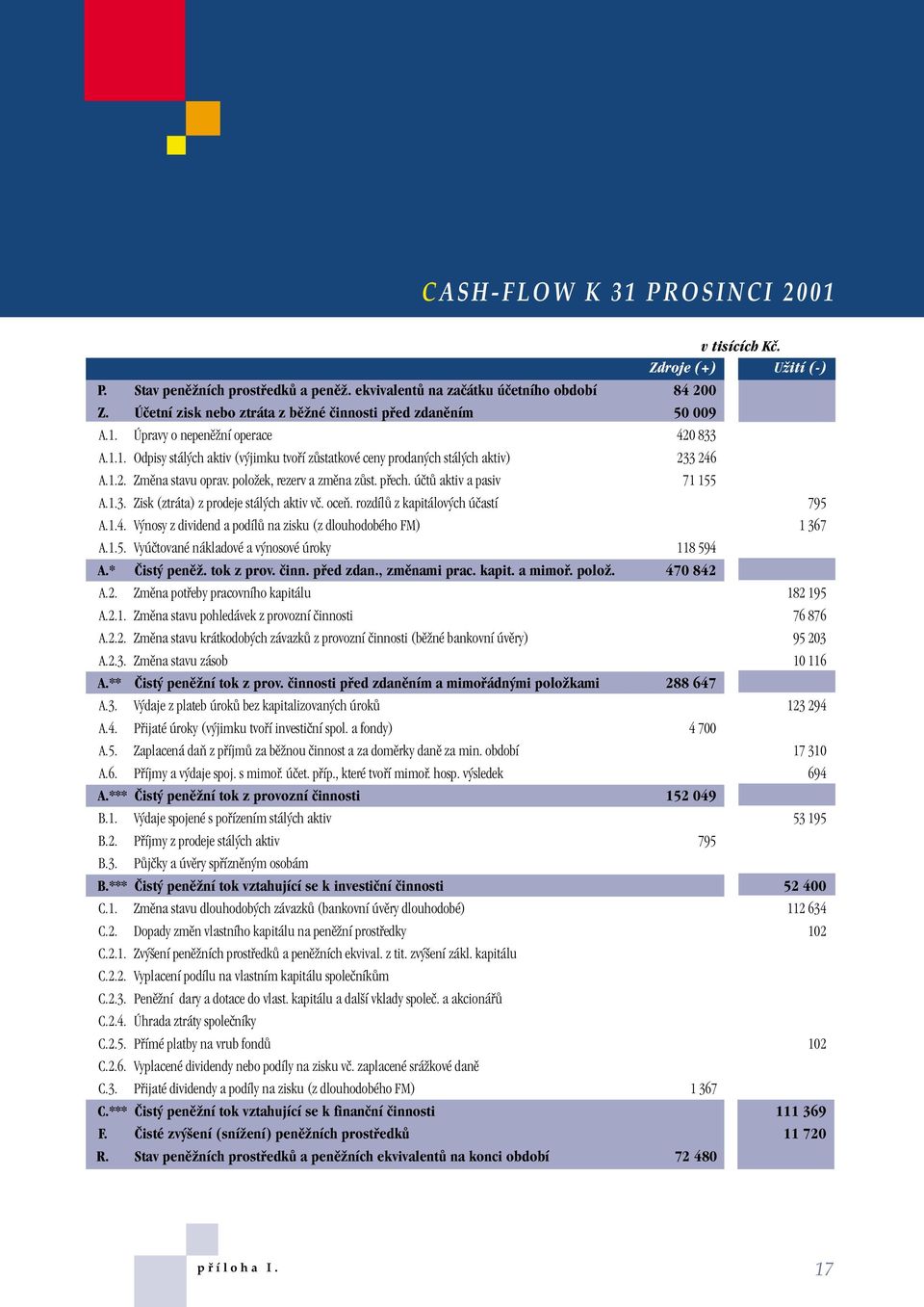 poloïek, rezerv a zmûna zûst. pfiech. úãtû aktiv a pasiv 71 155 A.1.3. Zisk (ztráta) z prodeje stál ch aktiv vã. oceà. rozdílû z kapitálov ch úãastí 795 A.1.4.