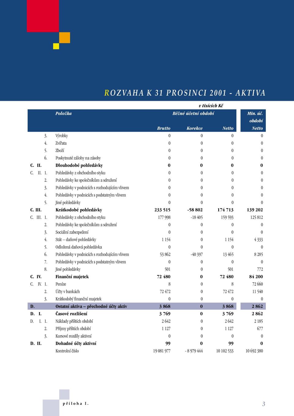 Pohledávky v podnicích s rozhodujícím vlivem 0 0 0 0 4. Pohledávky v podnicích s podstatn m vlivem 0 0 0 0 5. Jiné pohledávky 0 0 0 0 C. III. Krátkodobé pohledávky233 515-58 802 174 713 139 202 C.