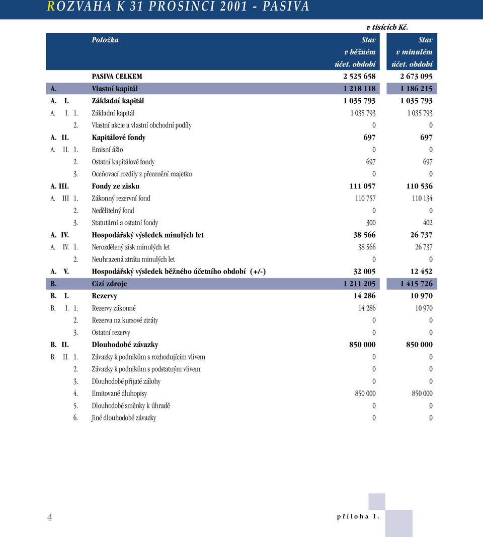 Ostatní kapitálové fondy 697 697 3. OceÀovací rozdíly z pfiecenûní majetku 0 0 A. III. Fondy ze zisku 111 057 110 536 A. III 1. Zákonn rezervní fond 110 757 110 134 2. Nedûliteln fond 0 0 3.