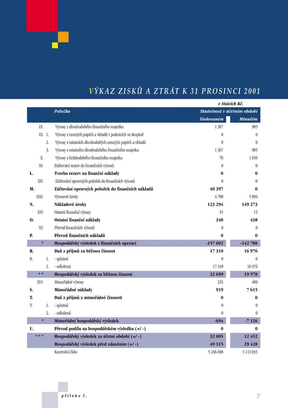 V nosy z ostatního dlouhodobého finanãního majetku 1 367 905 X. V nosy z krátkodobého finanãního majetku 76 1 656 XI. Zúãtování rezerv do finanãních v nosû 0 0 L.