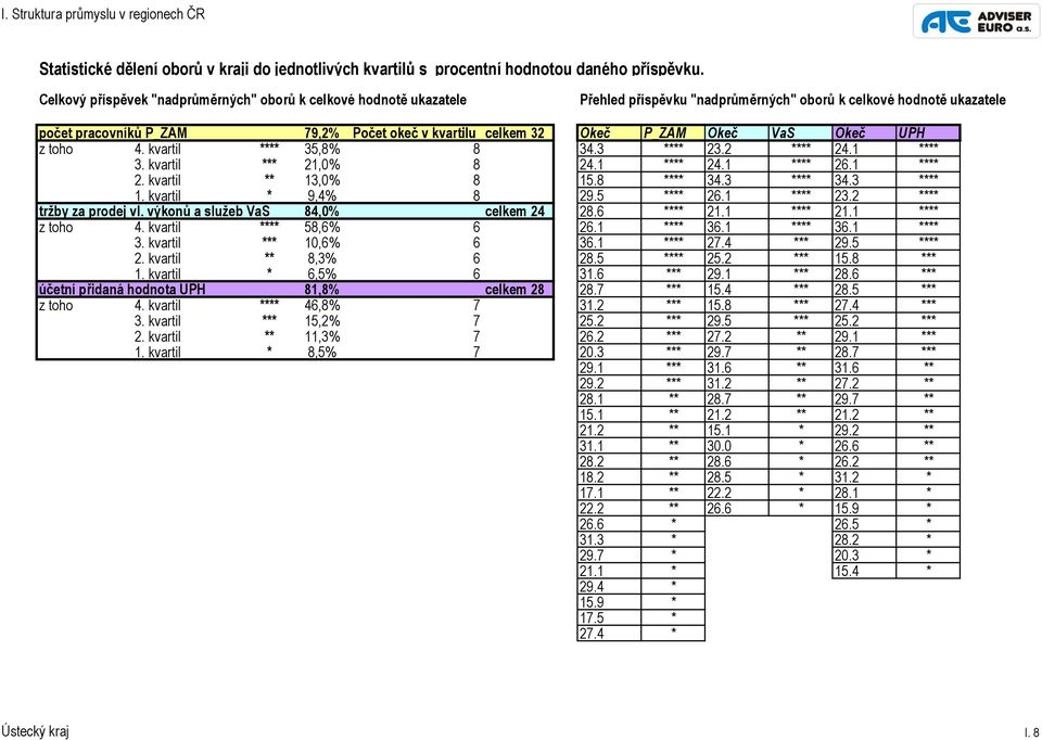 Okeč P_ZAM Okeč VaS Okeč UPH z toho 4. kvartil **** 35,8% 8 34.3 **** 23.2 **** 24.1 **** 3. kvartil *** 21,0% 8 24.1 **** 24.1 **** 26.1 **** 2. kvartil ** 13,0% 8 15.8 **** 34.3 **** 34.3 **** 1.