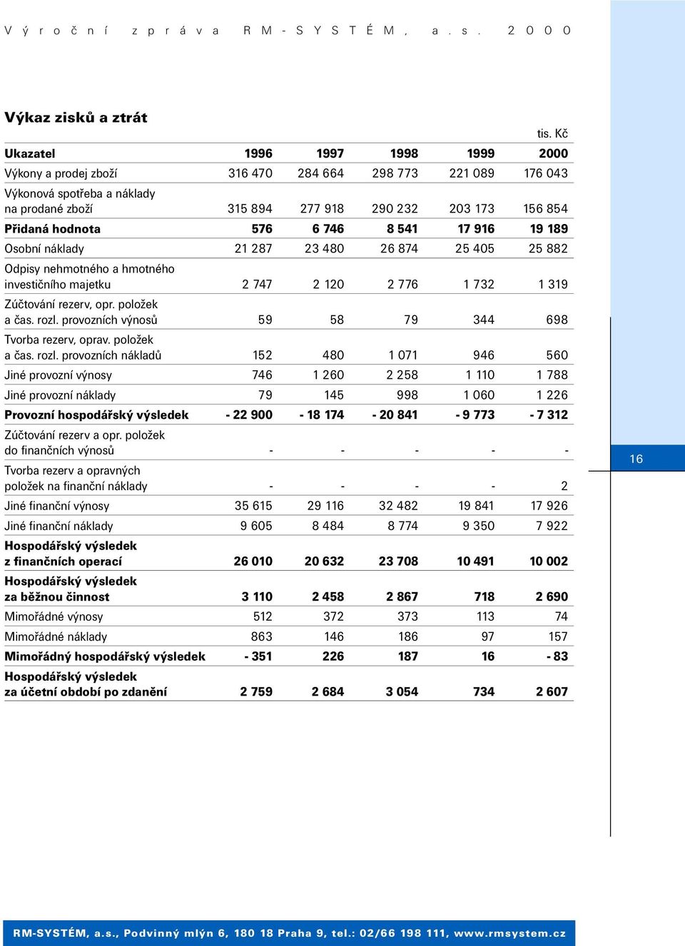 350 7 922 Hospodářský výsledek z finančních operací 26 010 20 632 23 708 10 491 10 002 Hospodářský výsledek za běžnou činnost 3 110 2 458 2 867 718 2 690 Mimořádné výnosy 512 372 373 113 74 Mimořádné