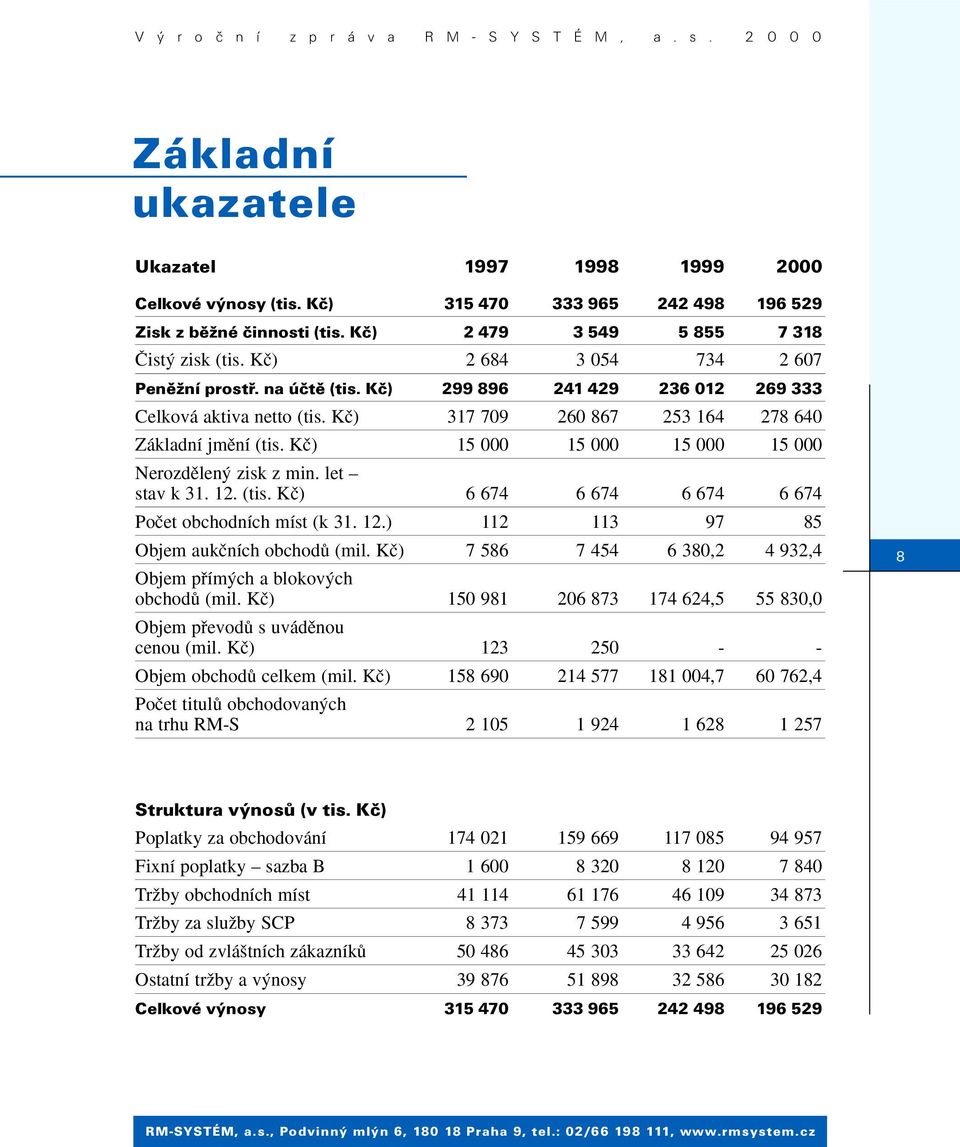 Kã) 15 000 15 000 15 000 15 000 Nerozdûlen zisk z min. let stav k 31. 12. (tis. Kã) 6 674 6 674 6 674 6 674 Poãet obchodních míst (k 31. 12.) 112 113 97 85 Objem aukãních obchodû (mil.