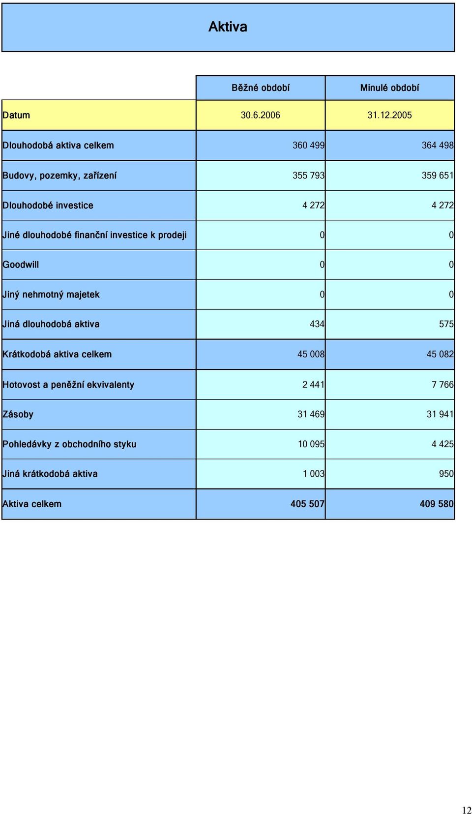 dlouhodobé finanční investice k prodeji 0 0 Goodwill 0 0 Jiný nehmotný majetek 0 0 Jiná dlouhodobá aktiva 434 575 Krátkodobá