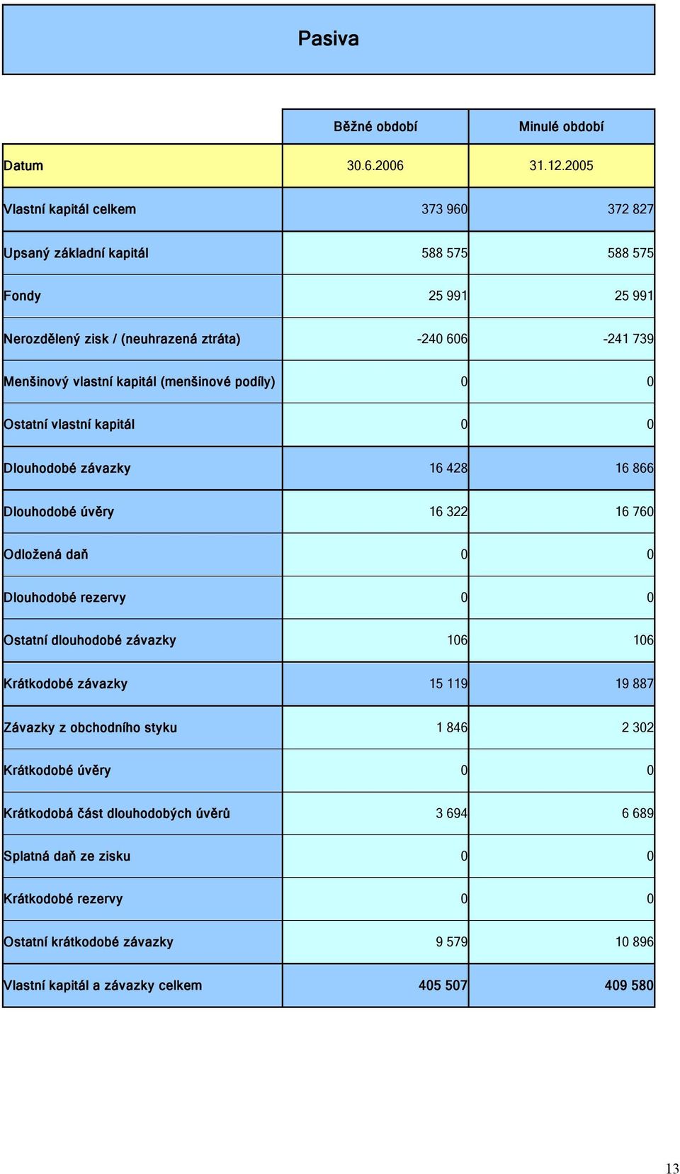 kapitál (menšinové podíly) 0 0 Ostatní vlastní kapitál 0 0 Dlouhodobé závazky 16 428 16 866 Dlouhodobé úvěry 16 322 16 760 Odložená daň 0 0 Dlouhodobé rezervy 0 0 Ostatní