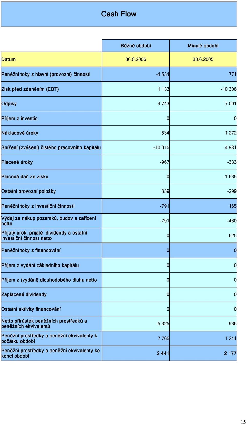 pracovního kapitálu -10 316 4 981 Placené úroky -967-333 Placená daň ze zisku 0-1 635 Ostatní provozní položky 339-299 Peněžní toky z investiční činnosti -791 165 Výdaj za nákup pozemků, budov a