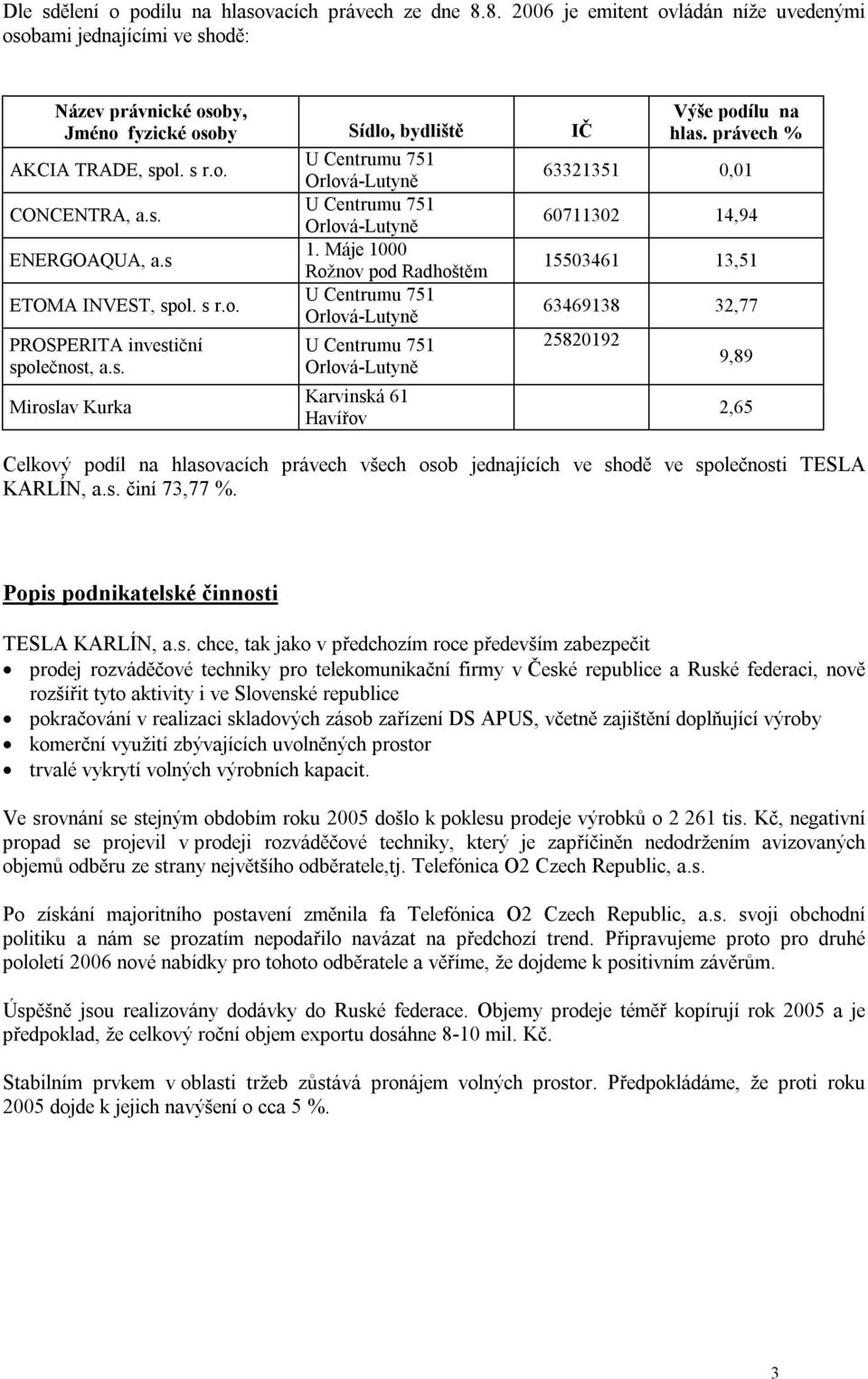 s. U Centrumu 751 Orlová-Lutyně 60711302 14,94 ENERGOAQUA, a.s 1. Máje 1000 Rožnov pod Radhoštěm 15503461 13,51 ETOMA INVEST, spol. s r.o. U Centrumu 751 Orlová-Lutyně 63469138 32,77 PROSPERITA investiční U Centrumu 751 25820192 společnost, a.