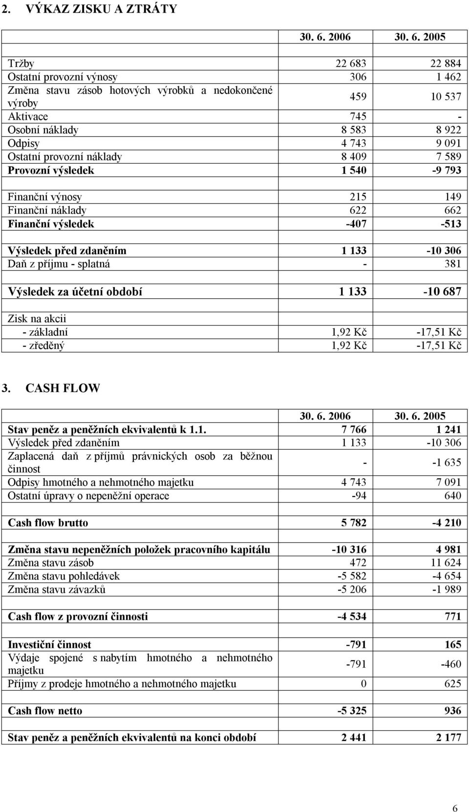 2005 Tržby 22 683 22 884 Ostatní provozní výnosy 306 1 462 Změna stavu zásob hotových výrobků a nedokončené výroby 459 10 537 Aktivace 745 - Osobní náklady 8 583 8 922 Odpisy 4 743 9 091 Ostatní