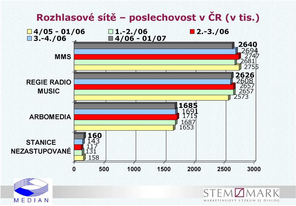 /06 4/06-01/07 MMS REGIE RADIO MUSIC ARBOMEDIA STANICE