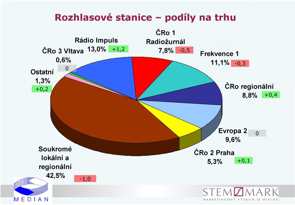 Frekvence 1 11,1% -0,3 ČRo regionální 8,8% +0,4 Soukromé