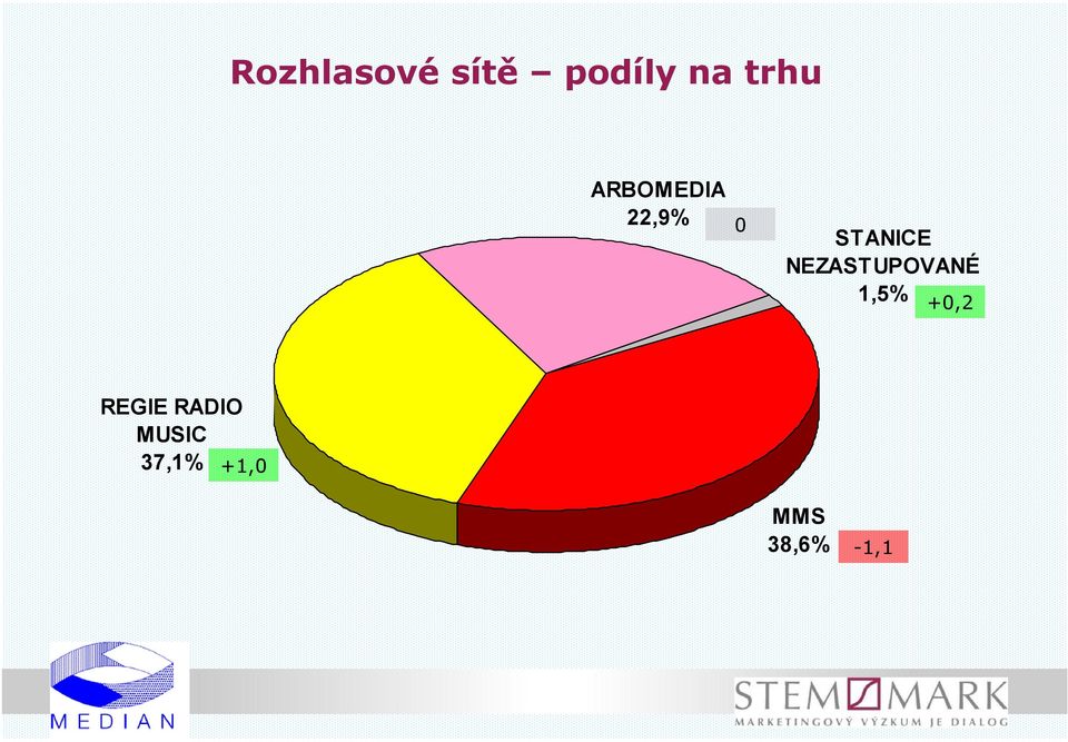 NEZASTUPOVANÉ 1,5% +0,2 REGIE