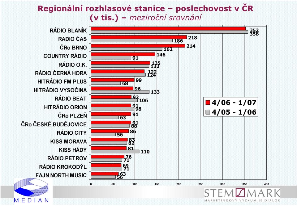 RADIO ČAS ČRo BRNO COUNTRY RÁDIO RÁDIO O.K.