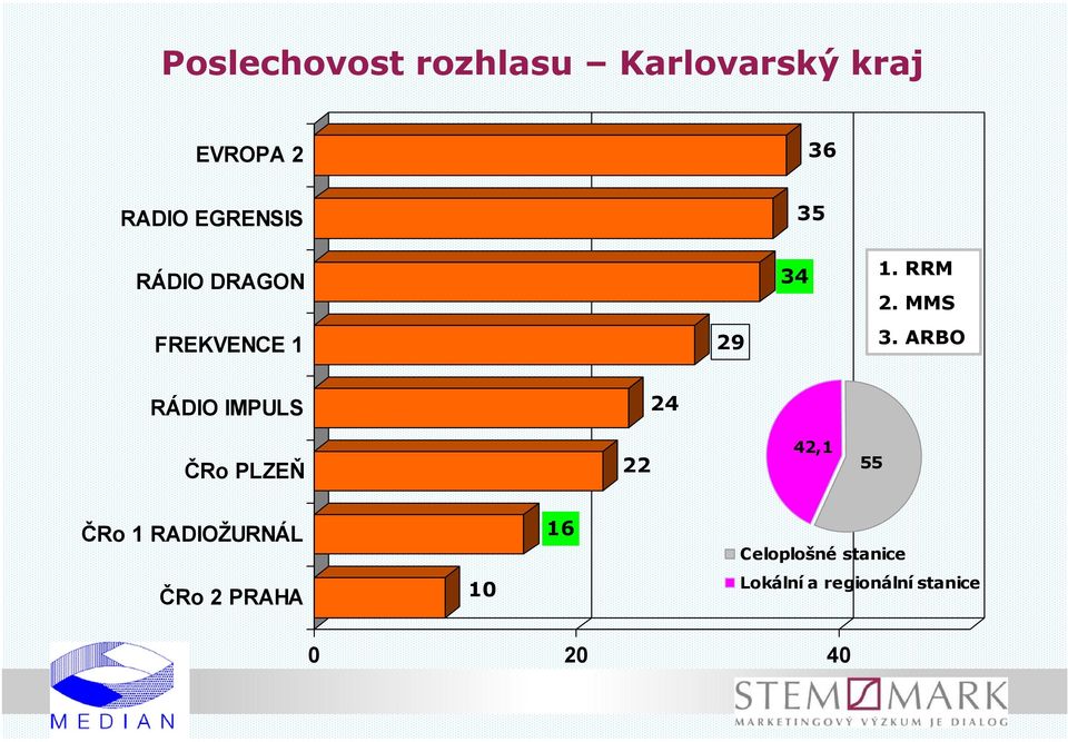 ARBO RÁDIO IMPULS 24 ČRo PLZEŇ 22 42,1 55 ČRo 1 RADIOŽURNÁL 16
