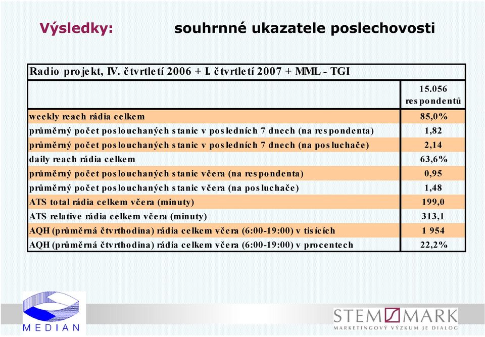 dnech (na posluchače) 2,14 daily reach rádia celkem 63,6% průměrný počet poslouchaných stanic včera (na respondenta) 0,95 průměrný počet poslouchaných stanic včera (na posluchače)