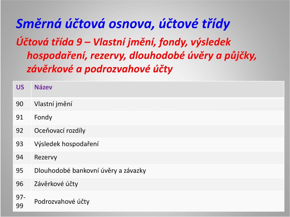 Název 90 Vlastní jmění 91 Fondy 92 Oceňovací rozdíly 93 Výsledek hospodaření 94