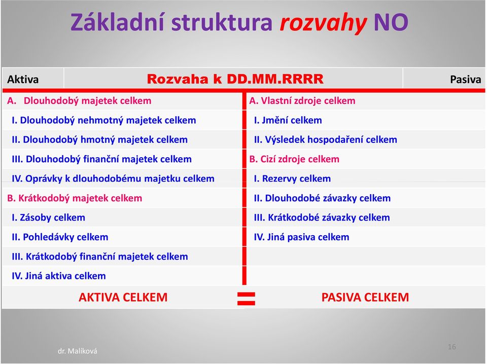 Dlouhodobý finanční majetek celkem B. Cizí zdroje celkem IV. Oprávky k dlouhodobému majetku celkem I. Rezervy celkem B. Krátkodobý majetek celkem II.