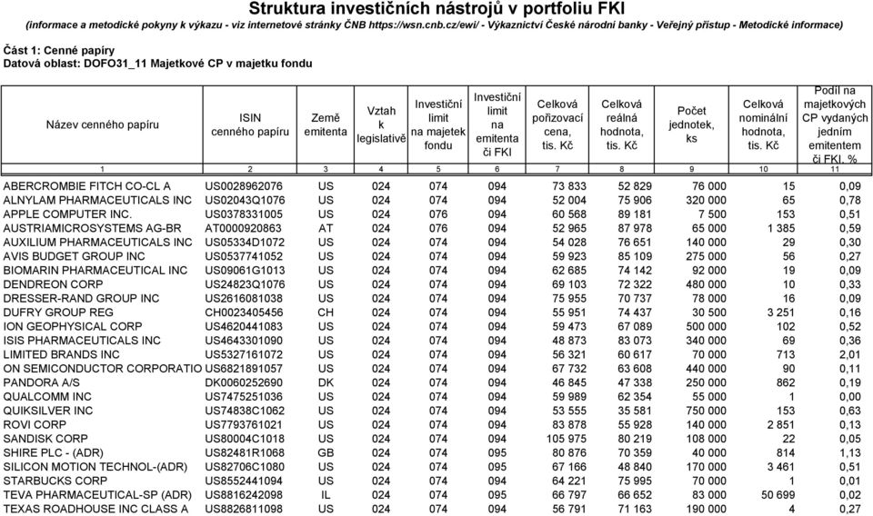 Země emitenta Vztah k legislativě Investiční limit na majetek fondu Investiční limit na emitenta či FKI Celková pořizovací cena, Celková reálná hodnota, Počet jednotek, ks Celková nominální hodnota,