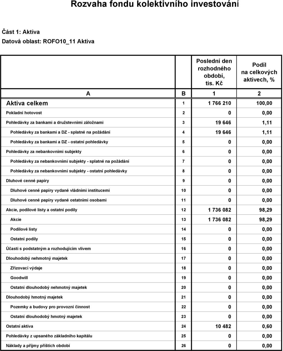 Pohledávky za nebankovními subjekty 6 0 0,00 Pohledávky za nebankovními subjekty - splatné na požádání 7 0 0,00 Pohledávky za nebankovními subjekty - ostatní pohledávky 8 0 0,00 Dluhové cenné papíry