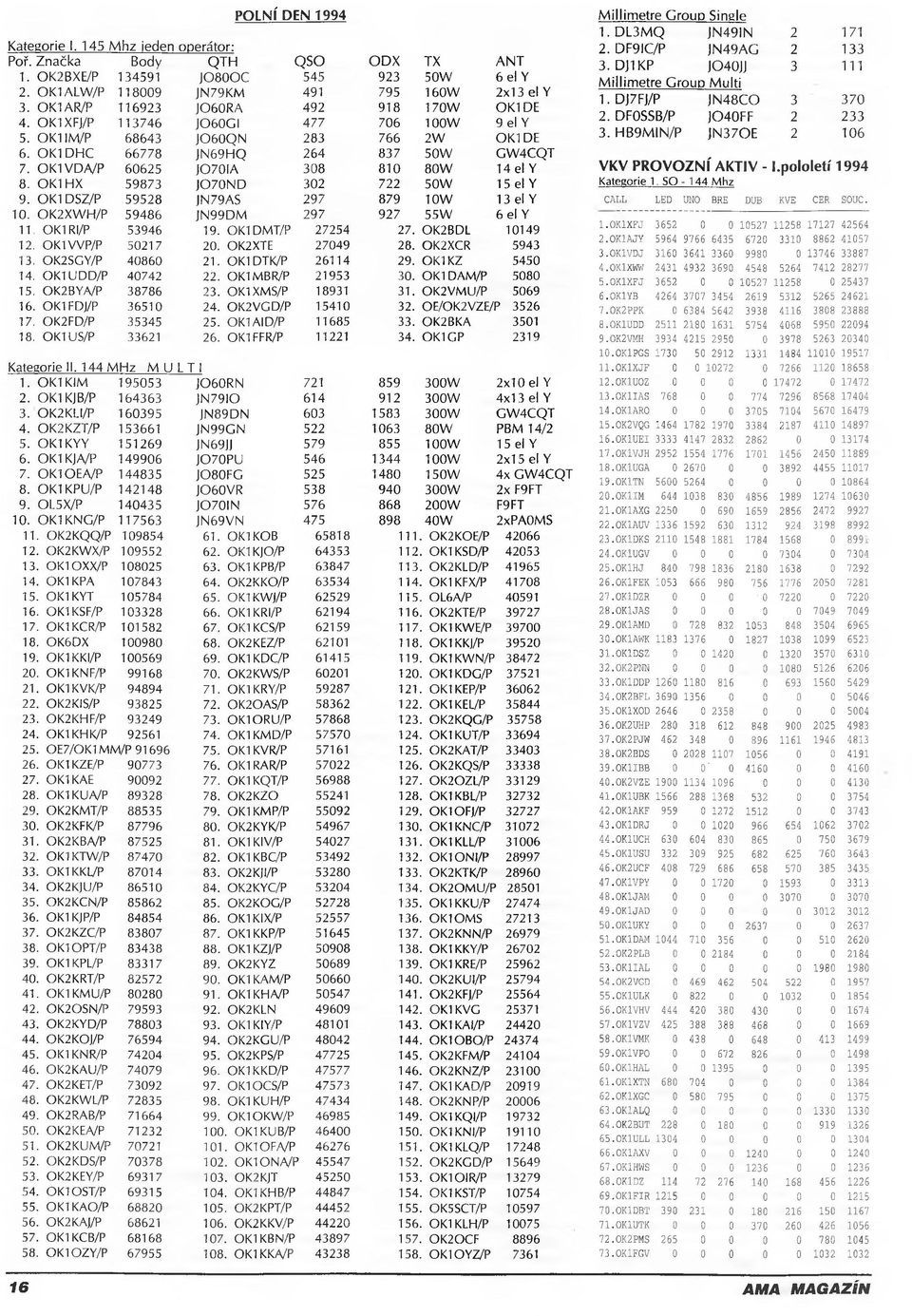 OK1VDA/P 60625 1070IA 308 810 80W 14 el Y 8. O K1H X 59873 J070N D 302 722 50W 15 el Y 9. OK1 DSZ/P 59528 JN79AS 297 879 10W 13 el Y 10. OK2XW H/P 59486 JN99DM 297 927 55W 6 el Y 11. OK1RI/P 53946 19.