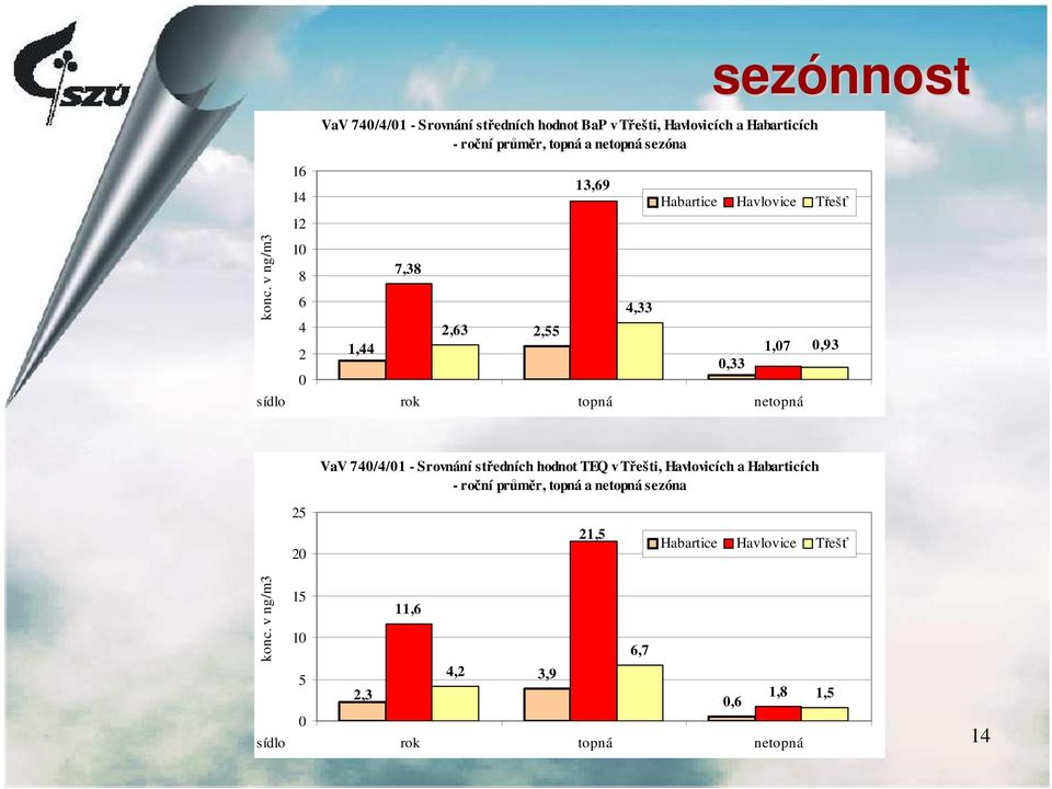 Třešť 0,93 VaV 740/4/01 - Srovnání středních hodnot TEQ v Třešti, Havlovicích a Habarticích - roční průměr, topná a netopná