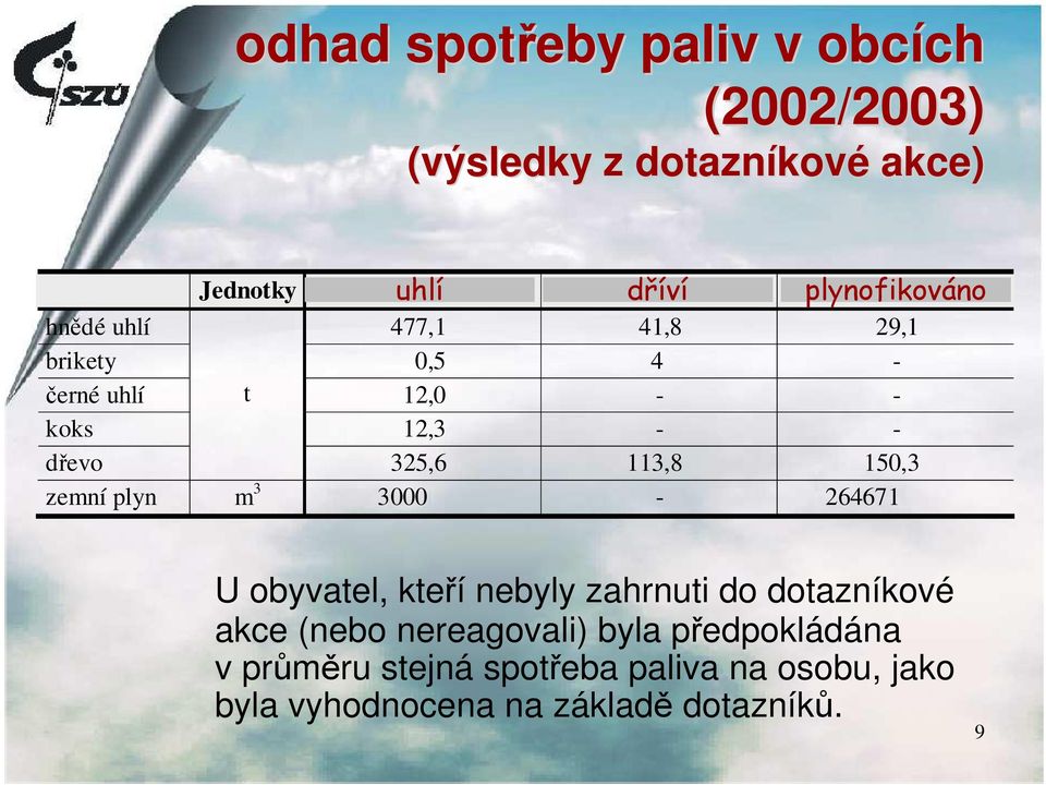 dřevo 325,6 113,8 150,3 zemní plyn m 3 3000-264671 U obyvatel, kteří nebyly zahrnuti do dotazníkové akce (nebo